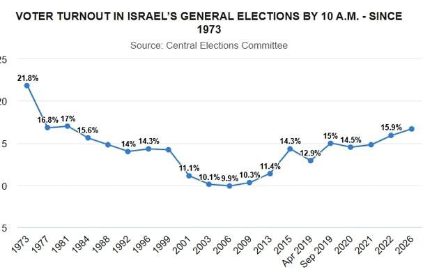 Taux de participation aux élections législatives israéliennes à 10 heures du matin depuis 1973, publié le 27 octobre 2026. (Crédit : Commission centrale électorale)