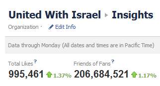 Facebook statistics.