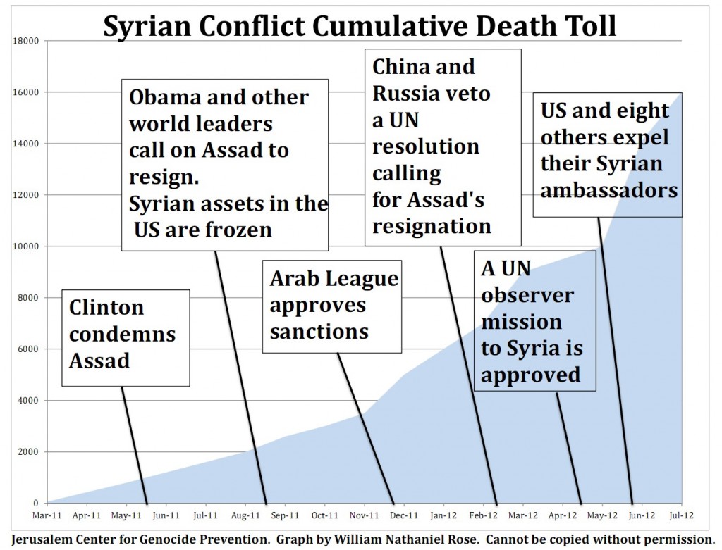 Based on available evidence, The Jerusalem Center for Genocide Prevention has prepared a timeline of cumulative reporting a death toll approaching 20,000 and rapidly increasing. (The information doesn't include thousands of reported rape cases, mutilation, torture or destruction of livelihood)