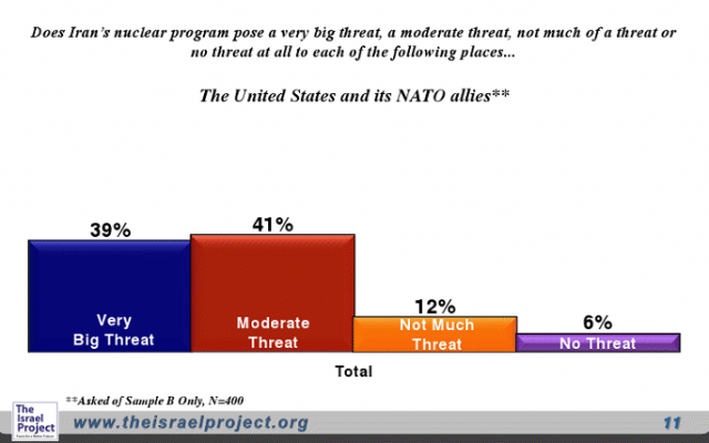The poll found an overwhelming majority believe the Iranian nuclear program is a direct threat to the US and its NATO allies. (courtesy: The Israel Project) The poll found an overwhelming majority believe the Iranian nuclear program is a direct threat to the US and its NATO allies. (courtesy: The Israel Project)