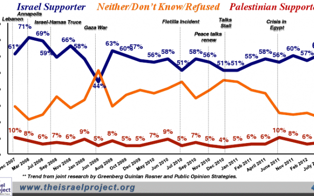 Most of those who participated in the poll believe the US should side with Israel rather than the Palestinians. (courtesy: The Israel Project)