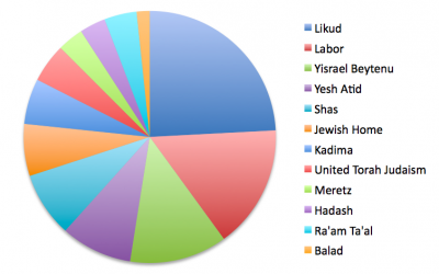 The results of a Haaretz-Dialog poll published on Thursday, October 11, showing projected Knesset representation.