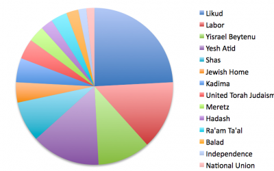 The results of a Maariv-Teleseker poll published on Thursday, October 11, showing projected Knesset seats.