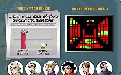 The Knesset vote and corresponding low approval rating for the finance minister (photo credit: screen shot, www.kids.gov.il)