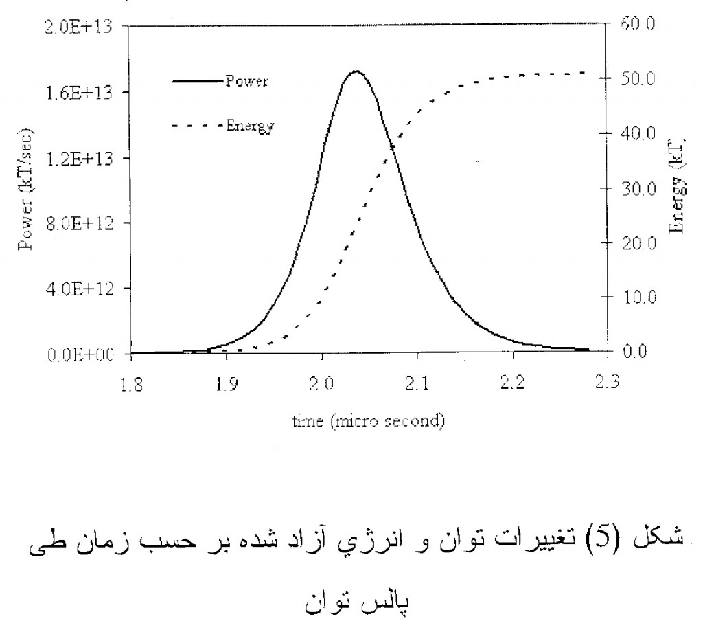The undated diagram that was given to the AP by officials of a country critical of Iran's atomic program allegedly calculating the explosive force of a nuclear weapon. The curve peaks at just above 50 kilotons at around 2 microseconds, reflecting the full force of the weapon being modeled. The Farsi writing at the bottom translates "changes in output and in energy released as a function of time through power pulse" (photo credit: AP) The undated diagram that was given to the AP by officials of a country critical of Iran's atomic program allegedly calculating the explosive force of a nuclear weapon. The curve peaks at just above 50 kilotons at around 2 microseconds, reflecting the full force of the weapon being modeled. The Farsi writing at the bottom translates "changes in output and in energy released as a function of time through power pulse" (photo credit: AP)