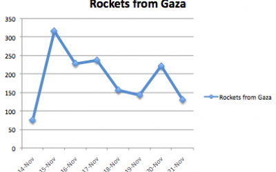 Rockets fired at Israel during Operation Pillar of Defense, according to the IDF Spokesperson.