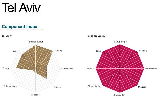 Startup Genome Chart (Photo credit: Courtesy)