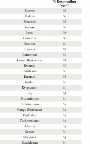 A partial list of the Gallup poll (photo credit: screen capture gallup.com)