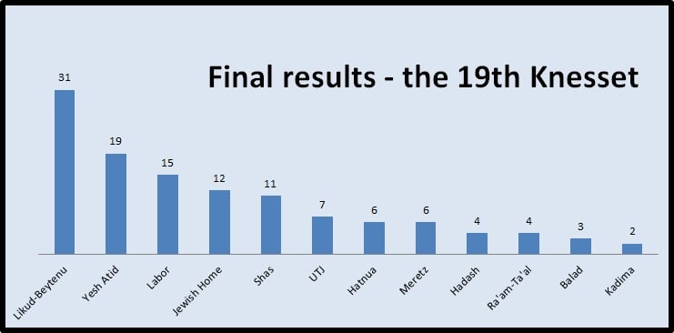 Final results for the 19th Knesset