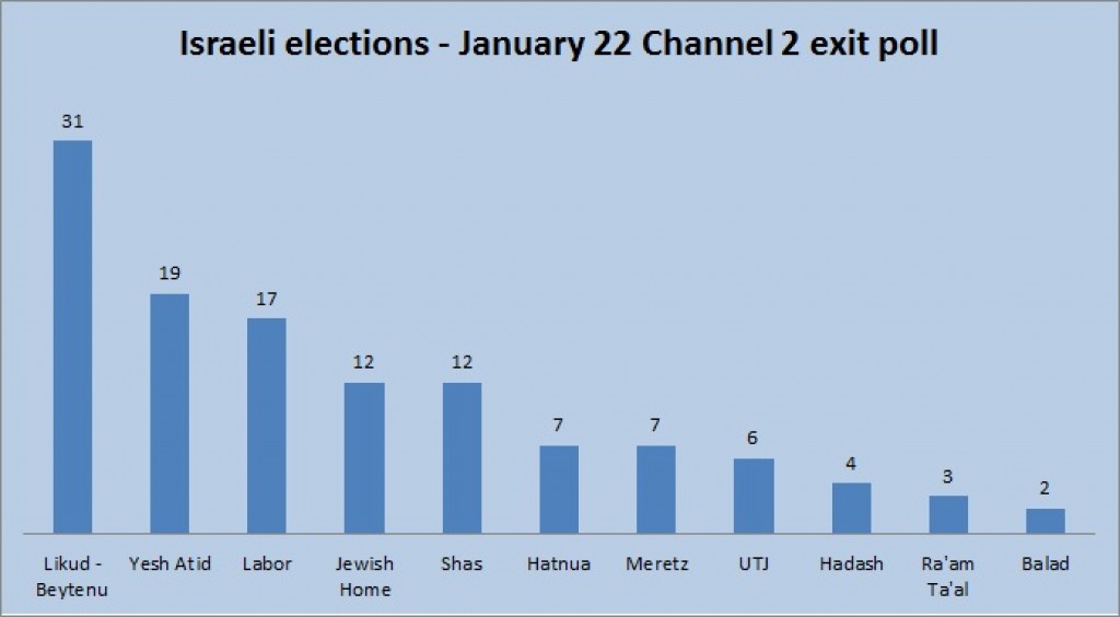 Channel 2 exit poll, as of 10 p.m. Channel 2 exit poll, as of 10 p.m.