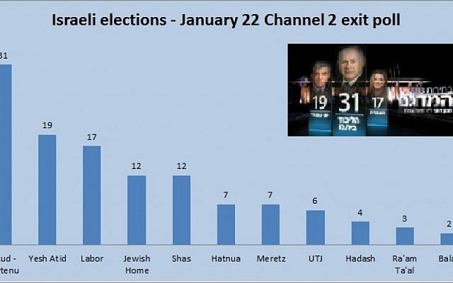 Channel 2's exit poll