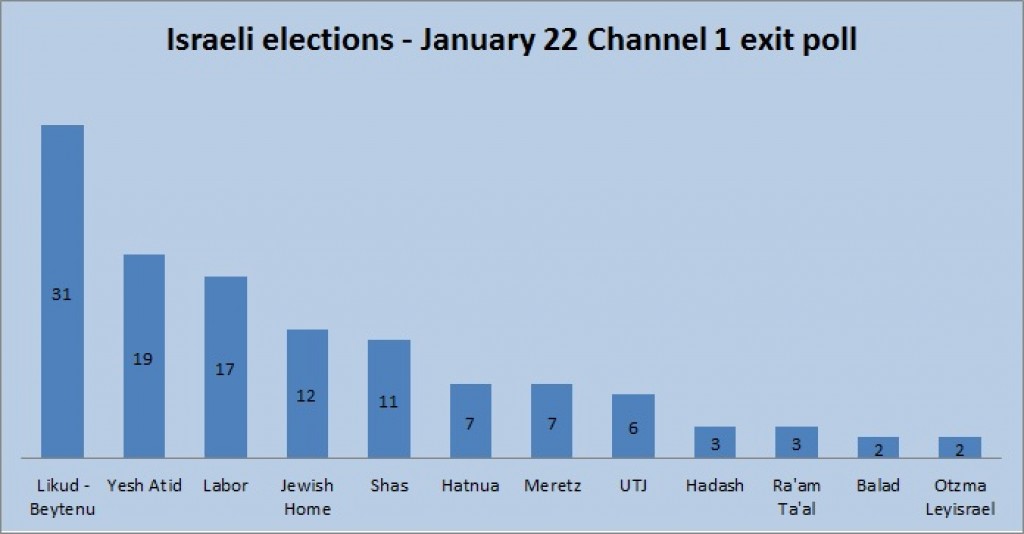 Channel 1 exit poll Channel 1 exit poll