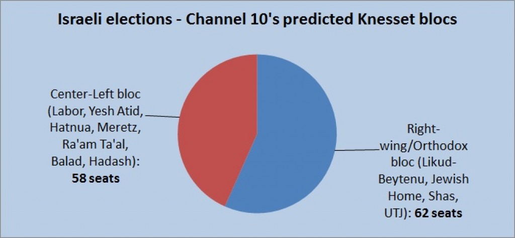 Channel 10's predicted blocs in the next Knesset Channel 10's predicted blocs in the next Knesset