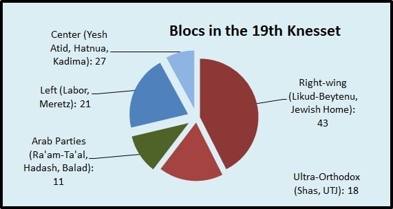 Knesset blocs