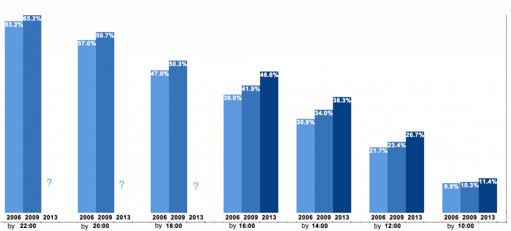 Voter turnout on January 22 as of 4 p.m. Voter turnout on January 22 as of 4 p.m.