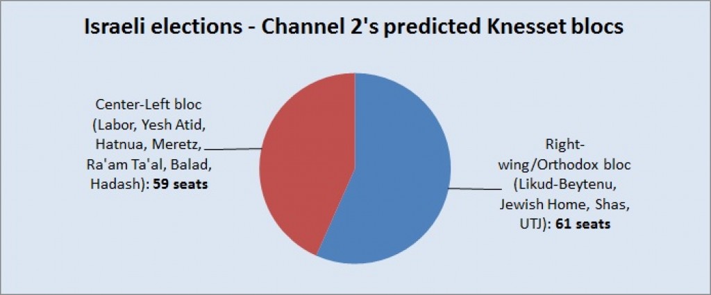 Channel 2's predicted blocs for the 19th Knesset Channel 2's predicted blocs for the 19th Knesset