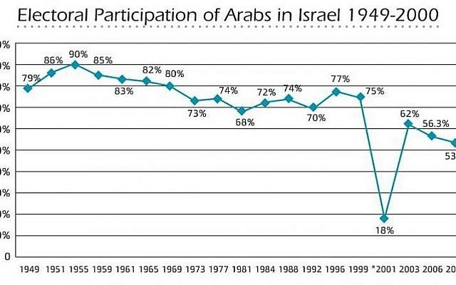(Data and graph provided by the Abraham Fund))