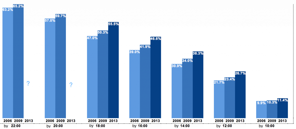 Voter turnout as of 6 p.m. Voter turnout as of 6 p.m.