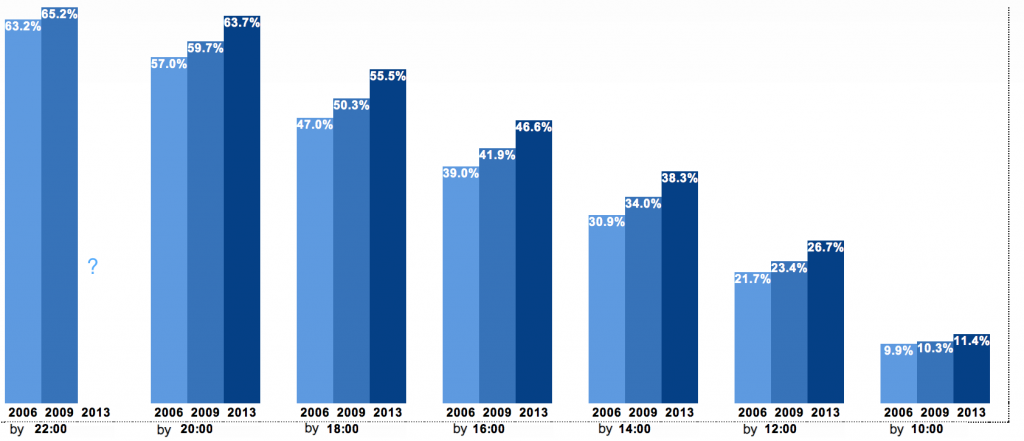 Latest voter turnout as of 8 p.m. Latest voter turnout as of 8 p.m.