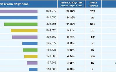 The official count of Israeli votes, as of Thursday afternoon (photo credit: screen capture Government election's site)