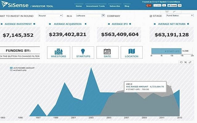 SiSense in action (Photo credit: Courtesy)