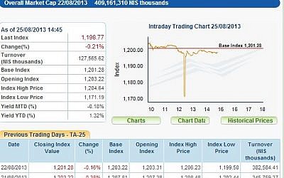 A chart showing the TA-25 making a sharp drop. (Screenshot: Tase.co.il)