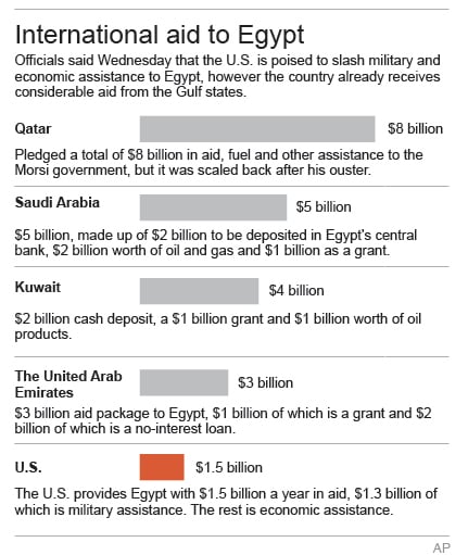 Chart depicting major state donors to Egypt (credit: AP)