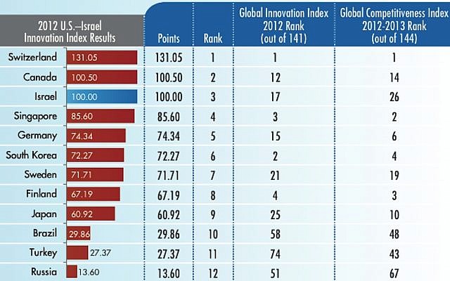 Index table showing Israel's innovation ranking compared to other countries (Photo credit: Courtesy) Index table showing Israel's innovation ranking compared to other countries (Photo credit: Courtesy)