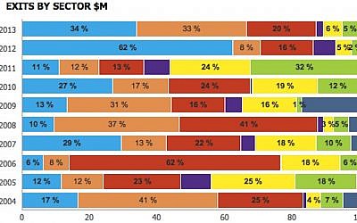 Screenshot of the IVC Dashboard, listing Israeli exits in recent years (Photo credit: Courtesy)