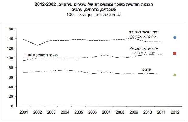 Israeli urban salaried workers' income by ethnic origins. The top line represents Ashkenazi, or European, Jews, The middle line represents Mizrahi, or Muslim-world Jews. The bottom line represents the income of Arab Israelis. (credit: Adva Center) Israeli urban salaried workers' income by ethnic origins. The top line represents Ashkenazi, or European, Jews, The middle line represents Mizrahi, or Muslim-world Jews. The bottom line represents the income of Arab Israelis. The line marked
