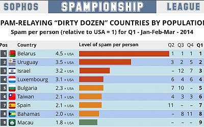 Sophos' per-capita 'Spampionship' table. (Photo credit: Courtesy)