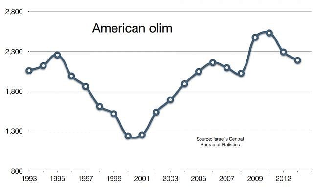 Twenty years of American aliya, according to figures from Israel's Central Bureau of Statistics. (Haviv Rettig Gur)