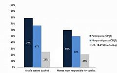 Table showing survey answers on question of Responsibility of Conflict and Justification of Actions. (Courtesy Maurice and Marilyn Cohen Center for Modern Jewish Studies, Brandeis University)