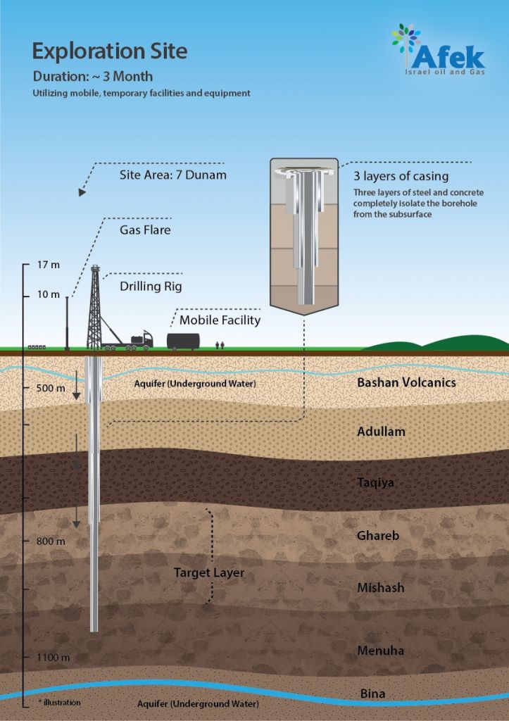 An infographic from Afek explains how exploratory wells will be drilled. (Courtesy: Afek)