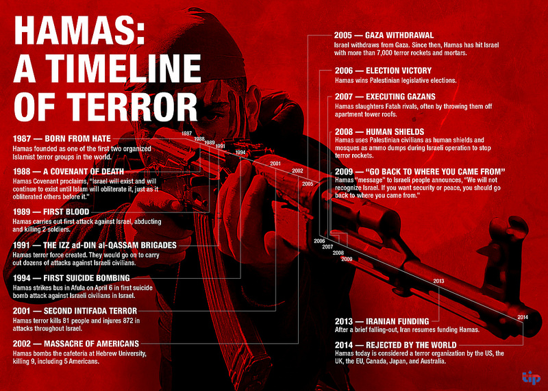 The Israel Project's Timeline of Hamas Terror (courtesy)