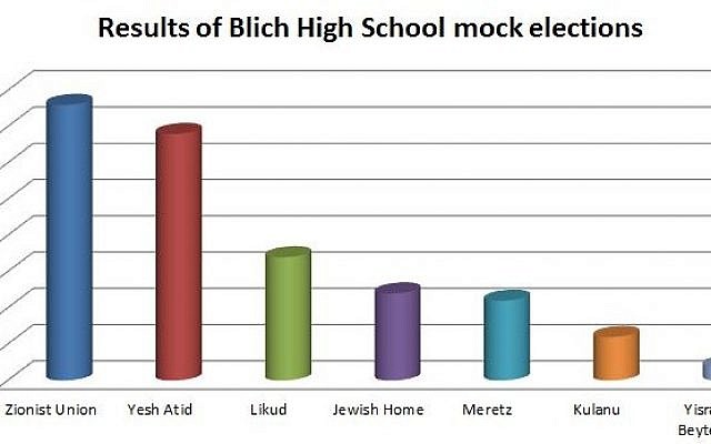 Results of mock elections held by the Blich High School in Ramat Gan, February 22, 2015. (photo credit: Stuart Winer/Times of Israel)