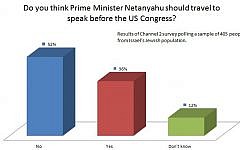 Results of Channel 2 survey questioning Prime Minister Benjamin Netanyahu's planned speech to the US Congress, February 14, 2015. (photo credit: Times of Israel Staff)