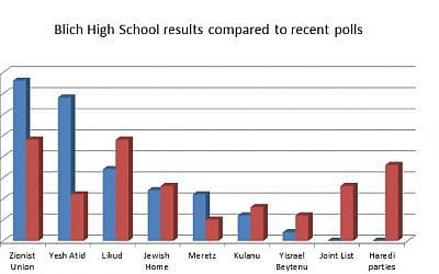 Comparison of results from Blich High School mock election results and public opinion polls. (photo credit: Stuart Winer/Times of Israel)