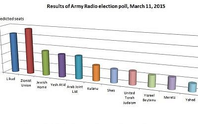 Results of an Army Radio election survey, publish March 11, 2015. (photo credit: Times of Israel staff)