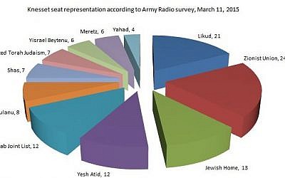 Results of an Army Radio election survey, publish March 11, 2015. (photo credit: Times of Israel)