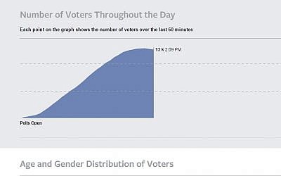 A Facebook showing the amount of people who shared on Facebook that they have voted in the Israeli elections. (photo credit: Screen Capture, Facebook) A Facebook showing the amount of people who shared on Facebook that they have voted in the Israeli elections. (photo credit: Screen Capture, Facebook)