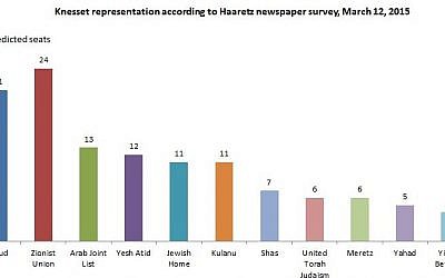 Results of a survey showing predicted election results, published in the Haaretz newspaper, March 12. (photo credit: Times of Israel staff)
