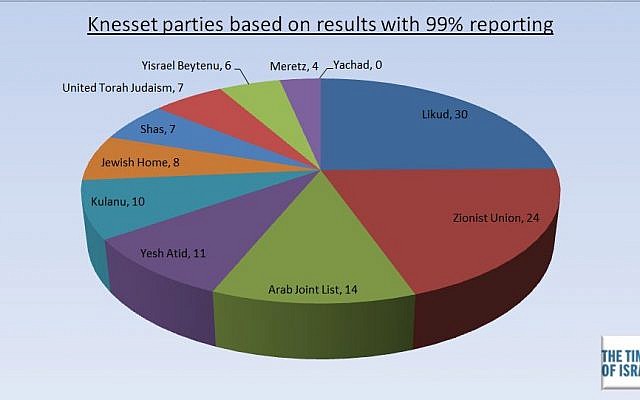 Results of elections for the 20th Knesset with 99 percent reporting