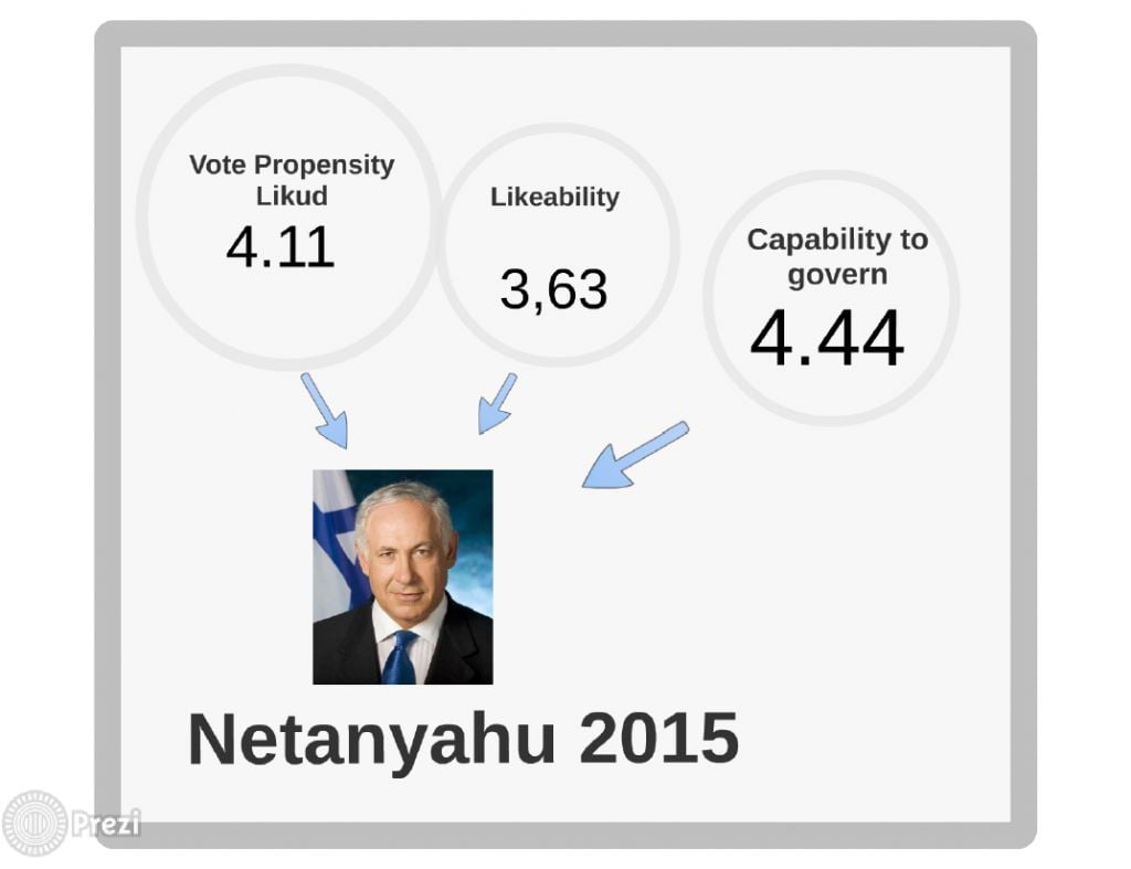 Netanyahu's 2015 score card (photo credit: courtesy André Krouwel) Netanyahu's 2015 score card (photo credit: courtesy André Krouwel)