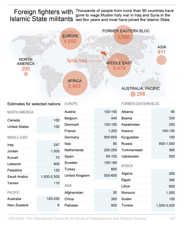 Graphic looks at country of origin for foreign recruits in the Islamic State militant forces (AP) Graphic looks at country of origin for foreign recruits in the Islamic State militant forces (AP)