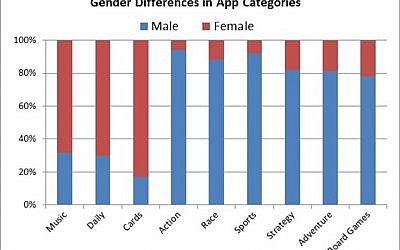 Which type of apps do men and women download? (Photo credit: Courtesy)