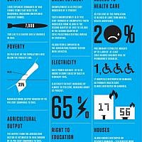 An infographic released by the UN Human Rights Council shows the impact of the summer 2014 war in Gaza.