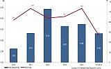 Chart shows the level of Israeli exit activity in recent years (IVC-Meitar Exit Report)