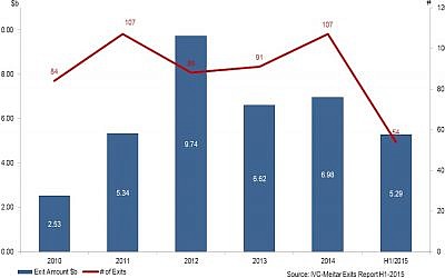 Chart shows the level of Israeli exit activity in recent years (IVC-Meitar Exit Report)