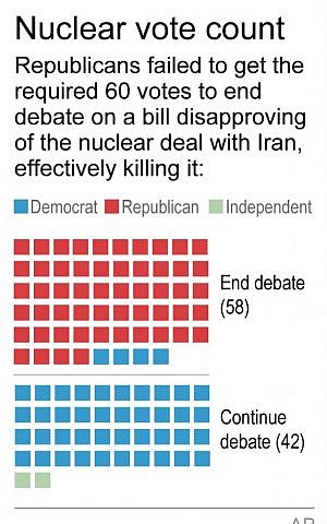 Graphic shows procedural vote in US Senate for Iran deal. (AP)